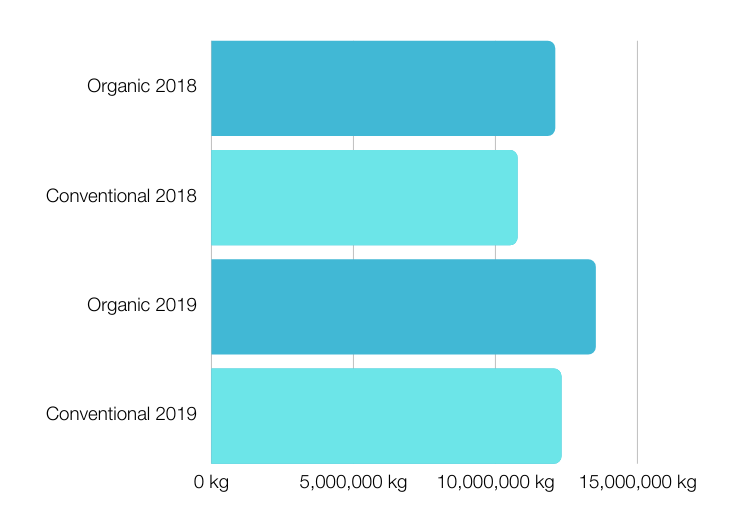 2018: Organic 12,072,863 kg 2019: 13,500,792; Conventional 2018: 2018: 10,762,483 2019: 12,309,923